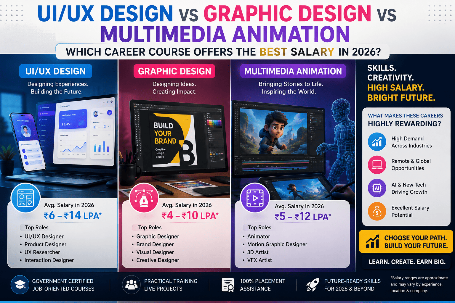 UI/UX Design vs Graphic Design vs Multimedia Animation: Which Career Course Offers the Best Salary in 2026?